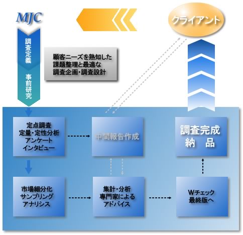 �����s�꒲������L������A�|��܂ŁA��Ђ̒����r�W�l�X�R���T���^���g�E������Ѓ��f�B�A�V�����́A���̗���ł�����p�x����A���q�l�̃j�[�Y�ɍ����������s�꒲���Ə��i�̔����T�[�`���s���A�M�����Ɛ�含�̍��������T�[�r�X��񋟂������܂��B